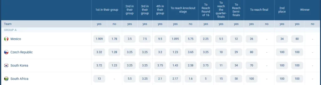 المجموعة الأولى. كأس ​​العالم 2026. احتمالات الفوز على موقع 1xBet