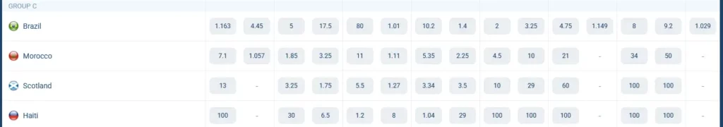 المجموعة الثالثة. كأس ​​العالم 2026. احتمالات الفوز على موقع 1xBet