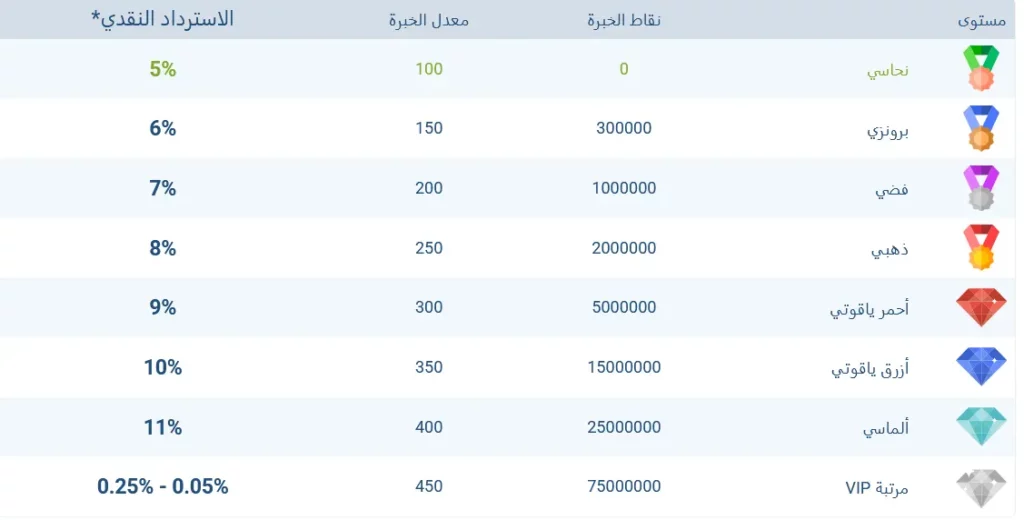 مستويات استرداد النقود لكبار الشخصيات في 1xBet